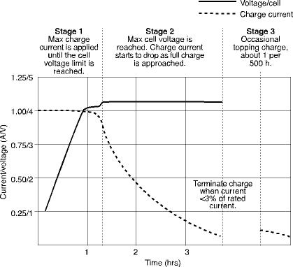 Figure 2: Charge stages of a Li-ion battery. Increasing the charge current on a Li-ion charger does not shorten the charge time by much. Although the voltage peak is reached quicker with higher current, the topping charge will take longer